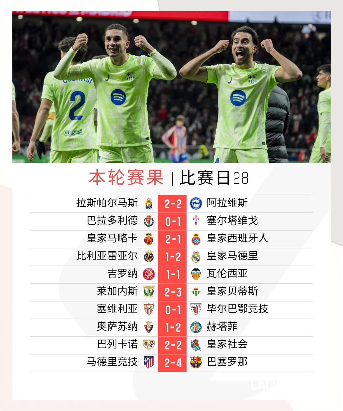 包含马竞惊险取胜，腾空跃至西甲榜首位置的词条