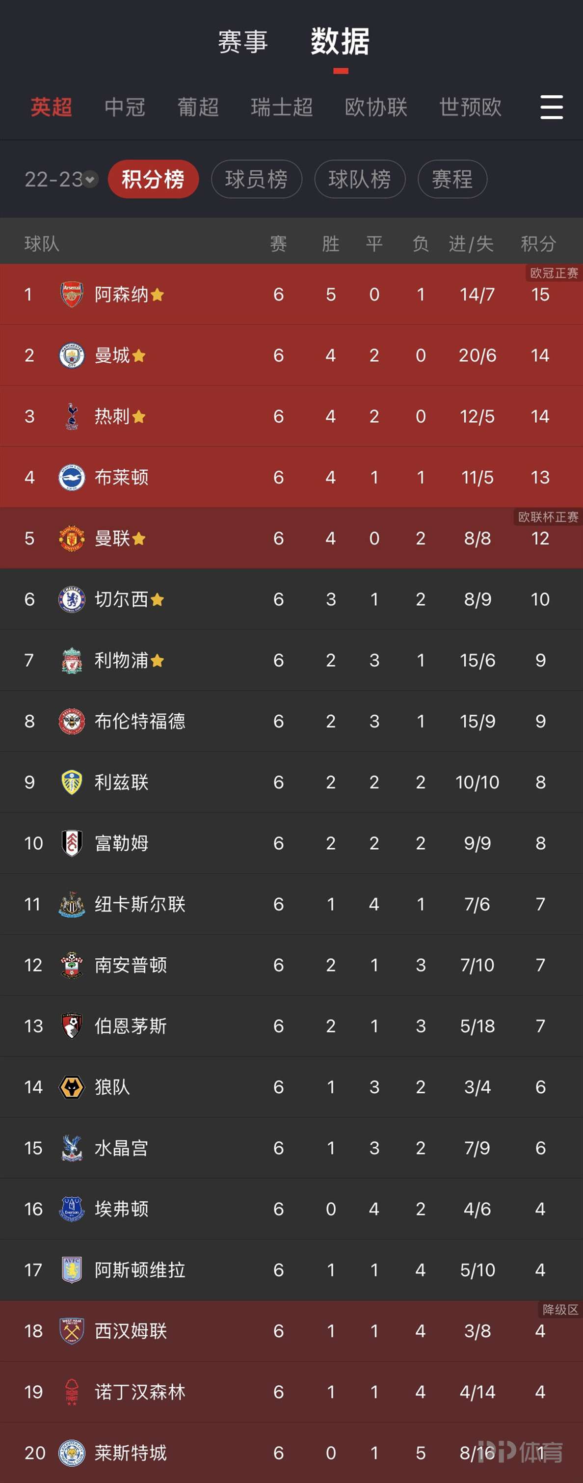 包含阿森纳豪取主场连胜，冲击前四积分榜的词条