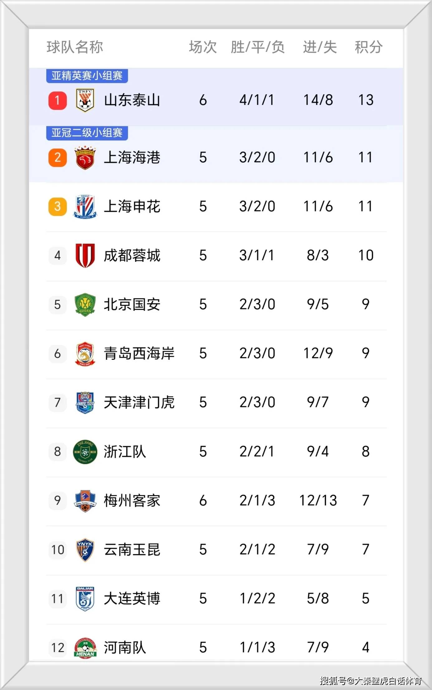 包含江苏苏宁狂胜山东鲁能，暂时占据积分榜第二位的词条