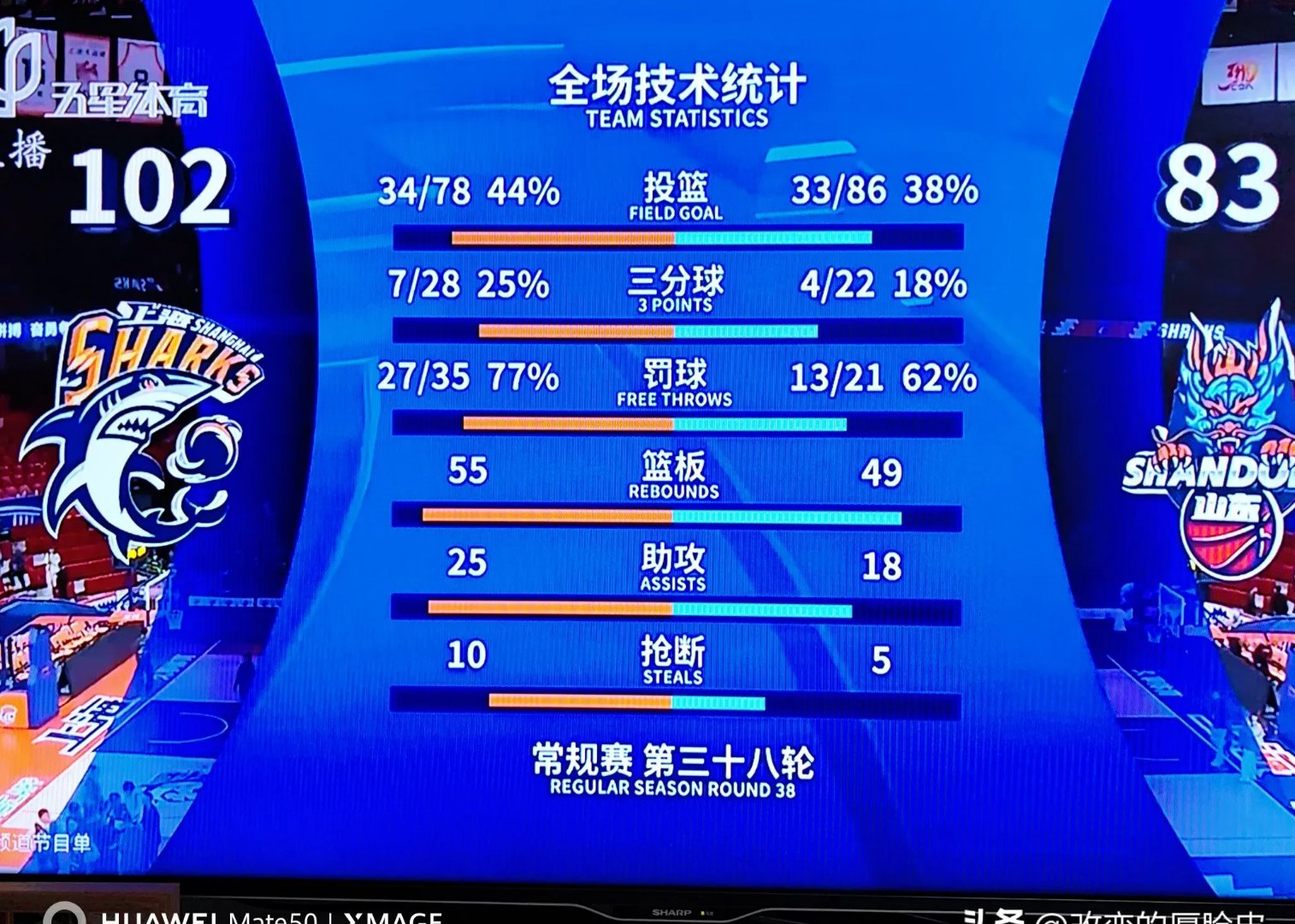 新疆男篮大胜上海队,全队状态火热领先积分榜的简单介绍 新疆男篮大胜上海队,全队状态火热领先积分榜的简单介绍