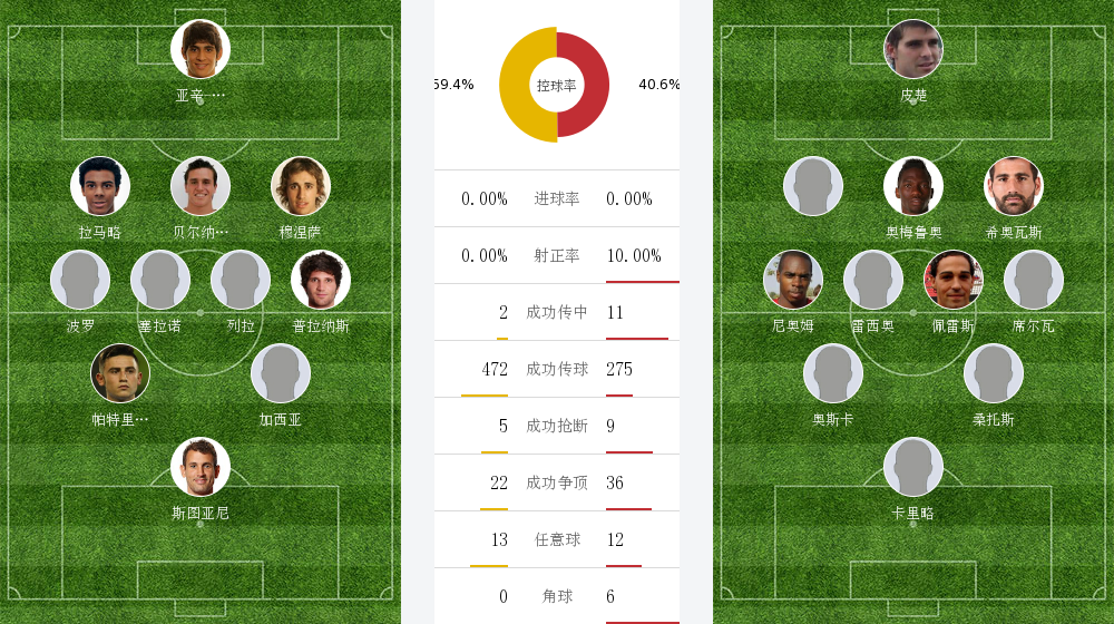 包含赫罗纳客场逼平莱加内斯，积分榜上升的词条